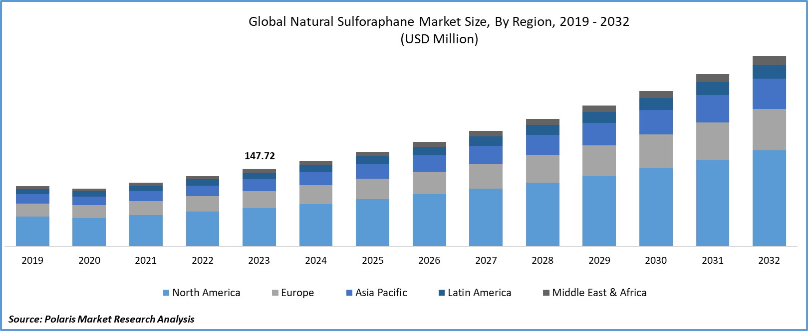 Natural Sulforaphane Market Size